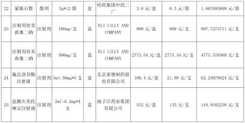 黑龙江这25种药品价格大幅下降