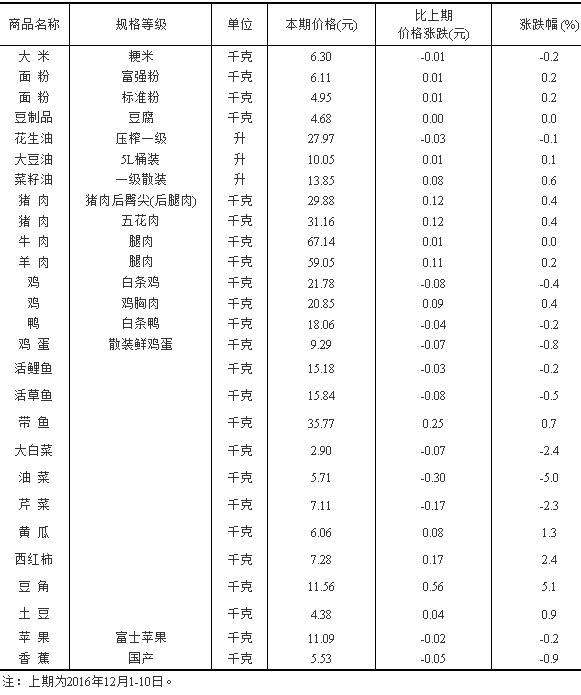 50城主要食品均价：猪肉涨0.4% 油菜价格领跌5%