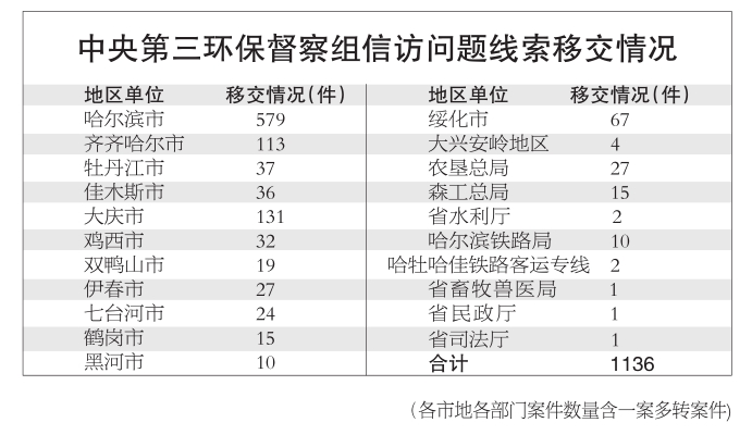 中央第三环境保护督察组向黑龙江省移交信访问题线索