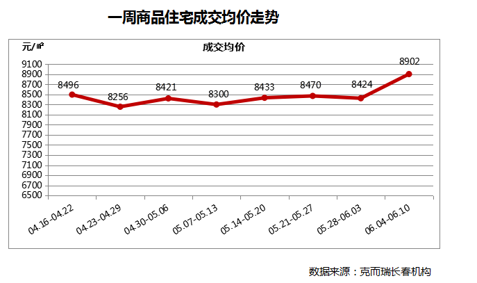 房价又涨了！6月首周长春商品住宅市场成交均价8902元/㎡