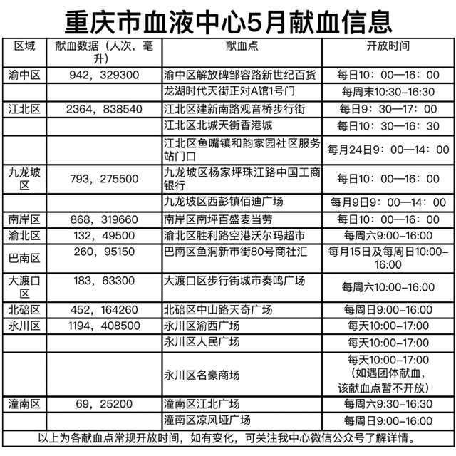 【社会民生】重庆市血液中心向全市无偿献血者致感谢信