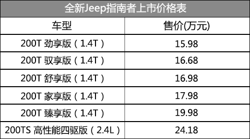 全新国产Jeep指南者上市 售15.98-24.18万