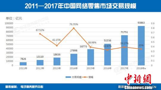 中国网络零售市场稳健发展 “未来零售”成增长诱因（资讯）