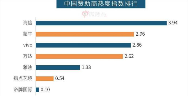 微博大数据：海信强势领跑世界杯“中国赞助队”_fororder_海信世界杯