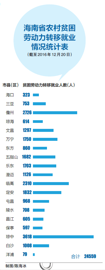 【今日焦点+摘要】【即时快讯】海南多种形式助2.4万名贫困劳动力就业