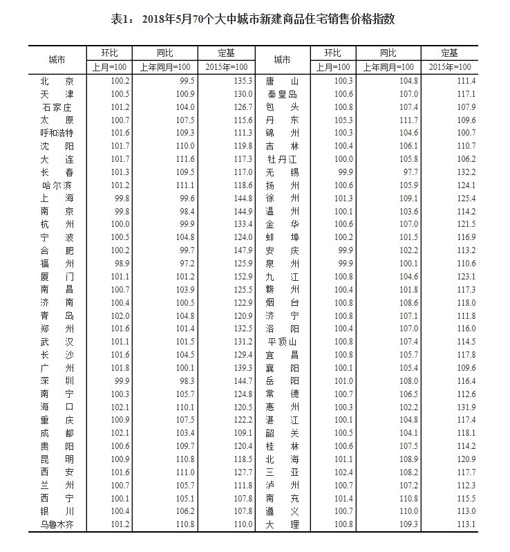 5月份长春房价环比上涨1.3%