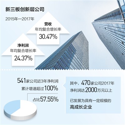 新三板 制度变革助力新经济