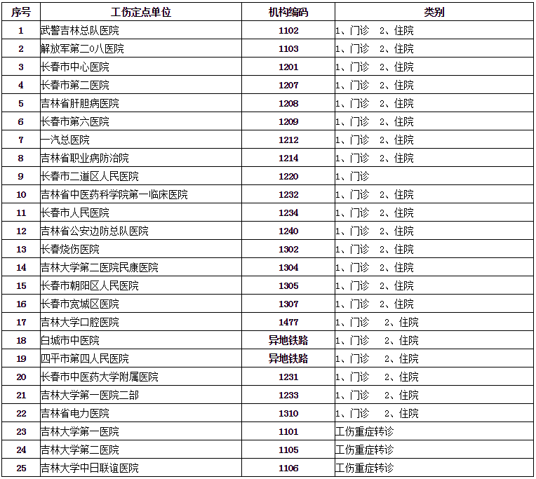 长春确定首批2018年工伤保险定点医疗机构