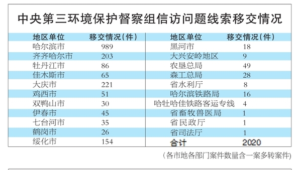 中央第三环境保护督察组向黑龙江省移交2020件信访问题线索