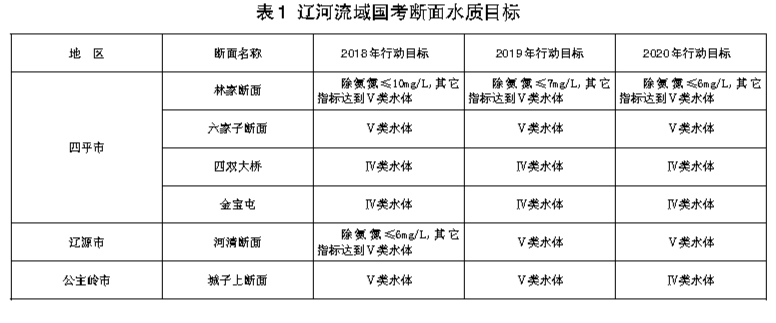 吉林省辽河流域水污染综合整治联合行动方案