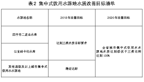 吉林省辽河流域水污染综合整治联合行动方案