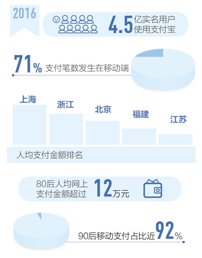 支付宝发布2016年中国全民账单 移动支付更火了