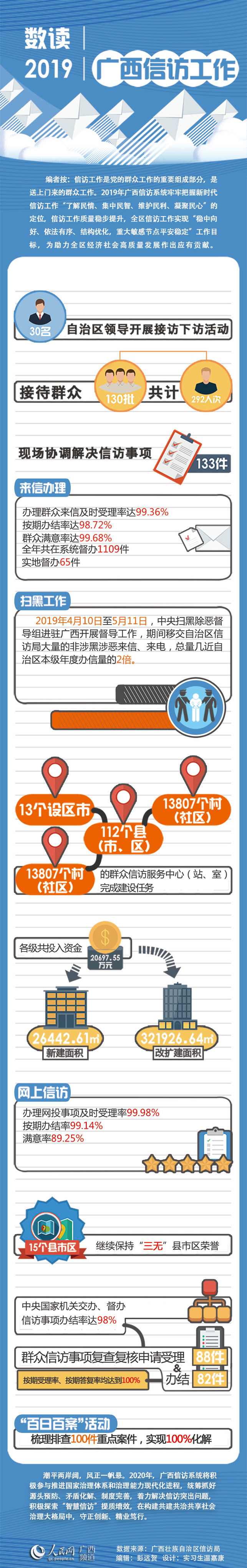 数读2019年广西信访工作