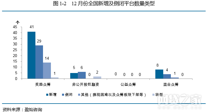 去年12月众筹月报：增加54家 京东成绩亮眼