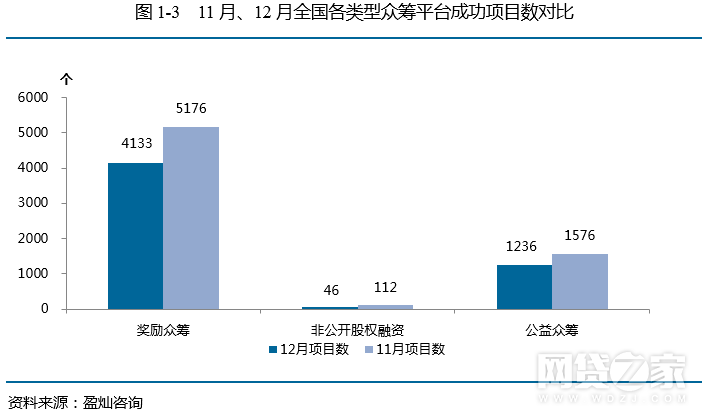 去年12月众筹月报：增加54家 京东成绩亮眼