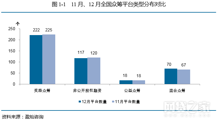 去年12月众筹月报：增加54家 京东成绩亮眼