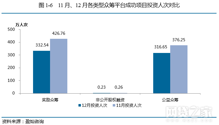 去年12月众筹月报：增加54家 京东成绩亮眼