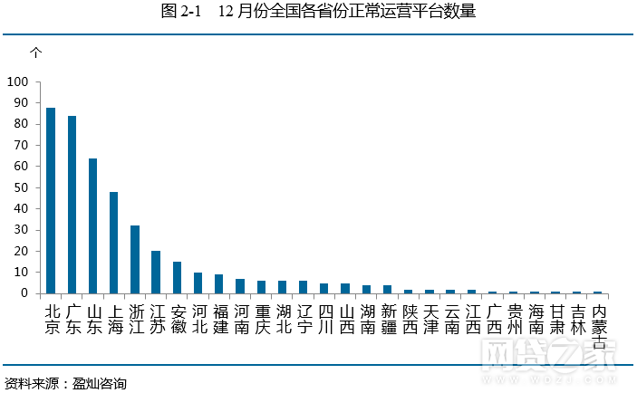 去年12月众筹月报：增加54家 京东成绩亮眼