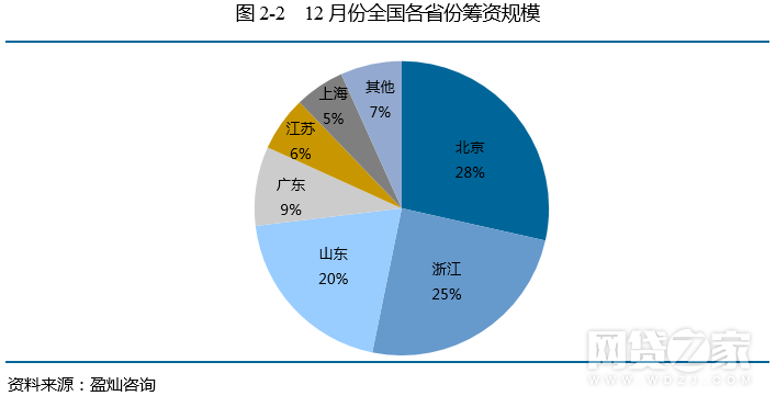 去年12月众筹月报：增加54家 京东成绩亮眼