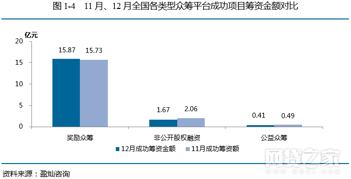 去年12月众筹月报：增加54家 京东成绩亮眼