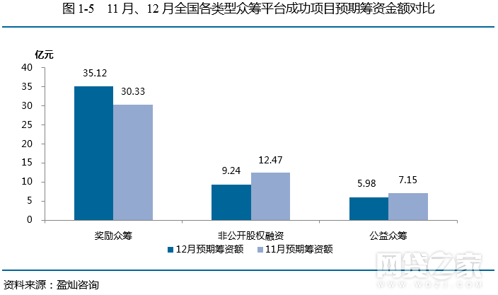 去年12月众筹月报：增加54家 京东成绩亮眼