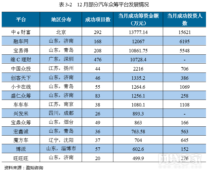 去年12月众筹月报：增加54家 京东成绩亮眼