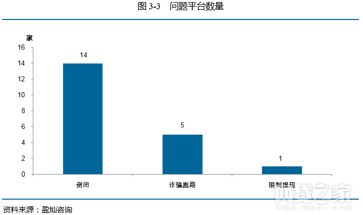 去年12月众筹月报：增加54家 京东成绩亮眼