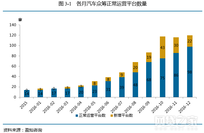 去年12月众筹月报：增加54家 京东成绩亮眼