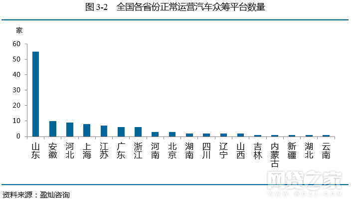 去年12月众筹月报：增加54家 京东成绩亮眼