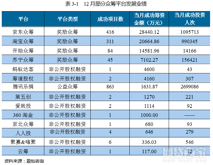 去年12月众筹月报：增加54家 京东成绩亮眼