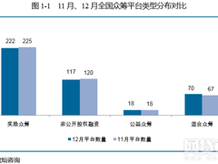 去年12月众筹月报：增加54家 京东成绩亮眼