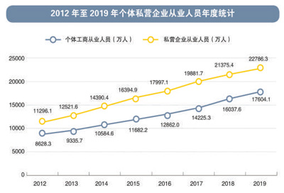 个体私营经济有了更大舞台