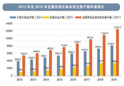 个体私营经济有了更大舞台