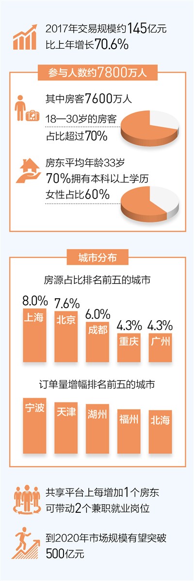 共享住宿 升温提速（国际在线中首）（资讯）（推荐）