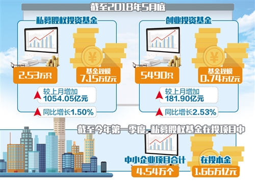 私募股权基金成创新资本重要力量（中首）（资本）