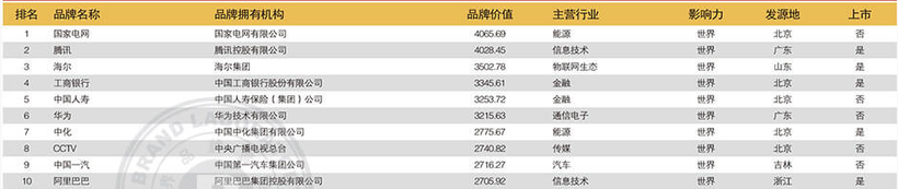 中国500最具价值品牌揭晓  中国一汽第九