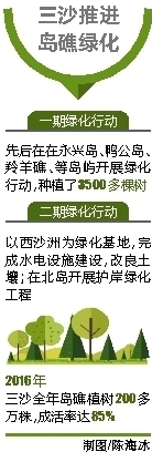 【焦点图】【即时快讯】2016年三沙岛礁植树200多万株 超额完成任务