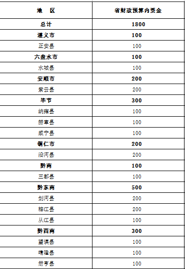 （大头条）1800万 贵州这些深度贫困县分获以工代赈资金