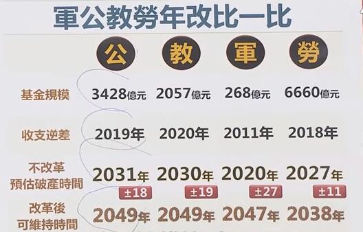 劳保亏262亿 蔡英文为选票不敢砍劳工 前绿委呼吁“革命”