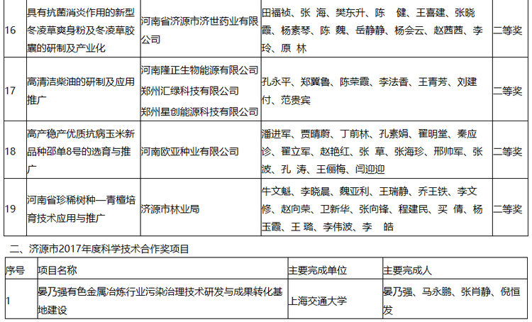 【河南好项目-图片】【 移动端-焦点图】济源多个项目获奖