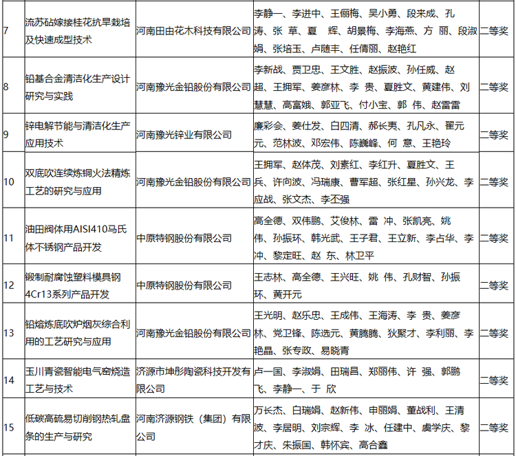 【河南好项目-图片】【 移动端-焦点图】济源多个项目获奖