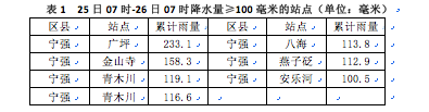 陕西省现大范围降雨天气 陕南部分地区迎大暴雨