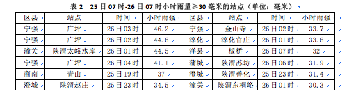 陕西省现大范围降雨天气 陕南部分地区迎大暴雨