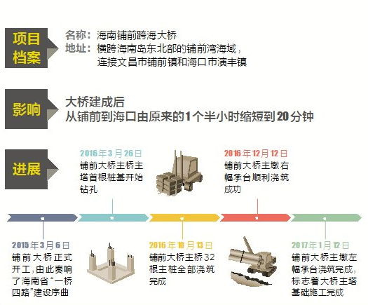 【今日焦点+摘要】【即时快讯】海南铺前跨海大桥主塔基础提前3个月完工