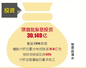 【今日焦点+摘要】【即时快讯】海南铺前跨海大桥主塔基础提前3个月完工