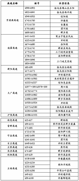 【要闻-文字列表】【河南在线-文字列表】【移动端-文字列表】河南高速路44处团雾多发路段装“防撞神器”