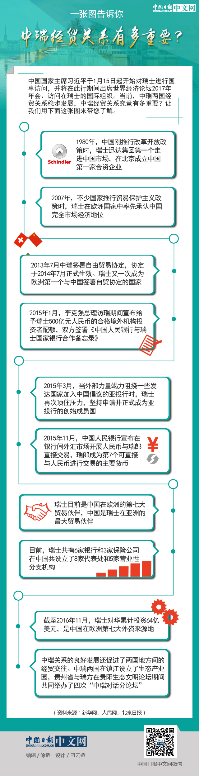 一张图告诉你：中瑞经贸关系有多重要？