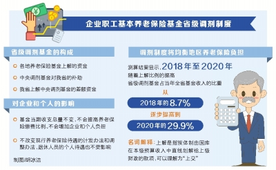 【要闻-文字列表】【河南在线-文字列表】【移动端-文字列表】河南省企业职工基本养老保险支付能力将进一步提高