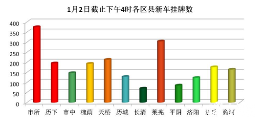 济南新年又遇挂牌高峰，比平时多一倍 友情提醒：就近选择网点