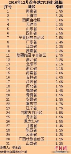 【要闻】【即时快讯】多地去年12月CPI涨幅扩大 海南发放补贴